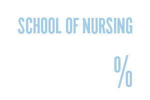 School of Nursing - 94.93%